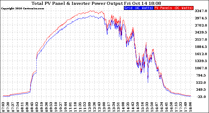 Solar PV/Inverter Performance PV Panel Power Output & Inverter Power Output