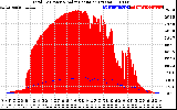 Solar PV/Inverter Performance Total PV Panel Power Output & Solar Radiation