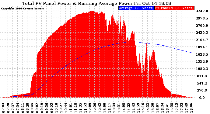 Solar PV/Inverter Performance Total PV Panel & Running Average Power Output