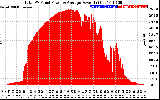 Solar PV/Inverter Performance Total PV Panel Power Output