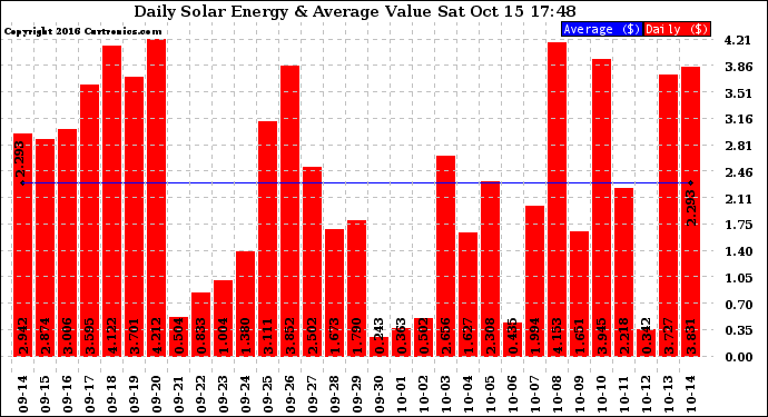 Solar PV/Inverter Performance Daily Solar Energy Production Value
