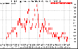 Solar PV/Inverter Performance Daily Energy Production Per Minute