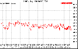 Solar PV/Inverter Performance Grid Voltage