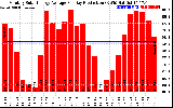 Solar PV/Inverter Performance Monthly Solar Energy Production Average Per Day (KWh)