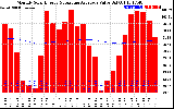 Solar PV/Inverter Performance Monthly Solar Energy Production Value Running Average