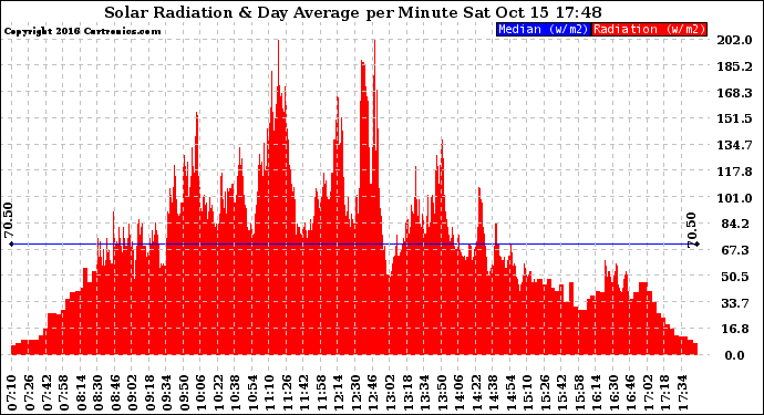 Solar PV/Inverter Performance Solar Radiation & Day Average per Minute