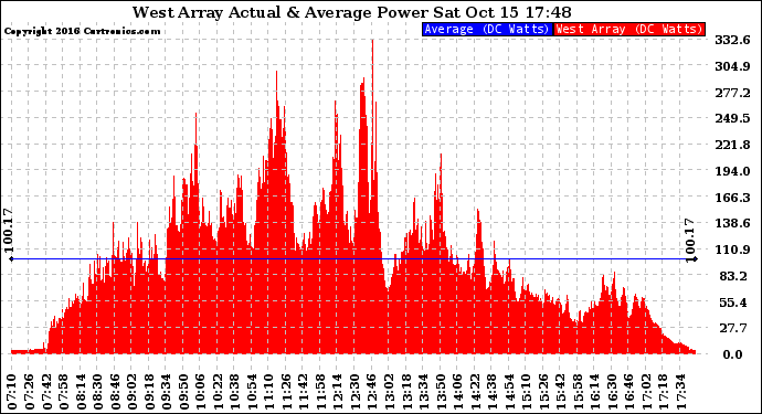 Solar PV/Inverter Performance West Array Actual & Average Power Output