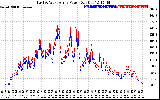 Solar PV/Inverter Performance Photovoltaic Panel Power Output