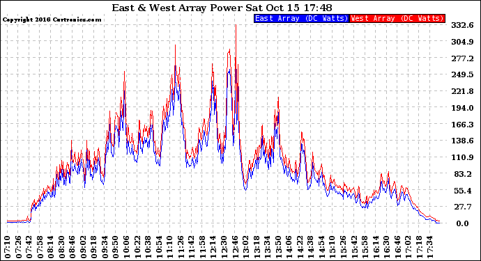 Solar PV/Inverter Performance Photovoltaic Panel Power Output