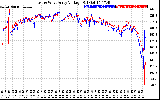 Solar PV/Inverter Performance Photovoltaic Panel Voltage Output