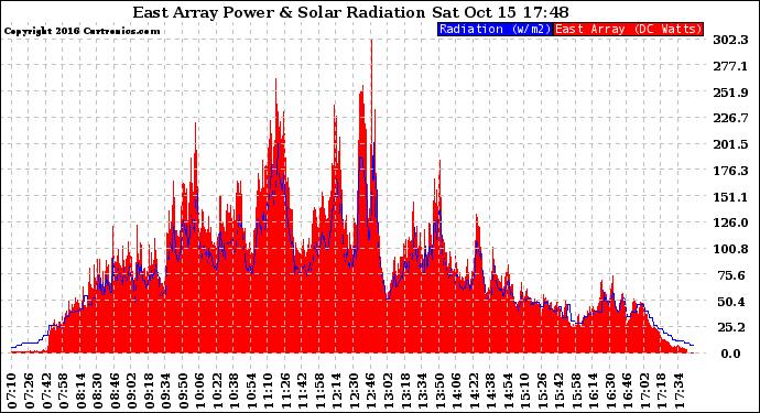 Solar PV/Inverter Performance East Array Power Output & Solar Radiation