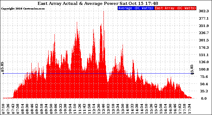 Solar PV/Inverter Performance East Array Actual & Average Power Output