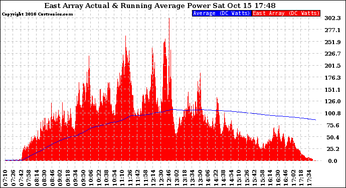 Solar PV/Inverter Performance East Array Actual & Running Average Power Output