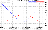 Solar PV/Inverter Performance Sun Altitude Angle & Sun Incidence Angle on PV Panels