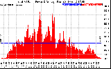 Solar PV/Inverter Performance Total PV Panel Power Output