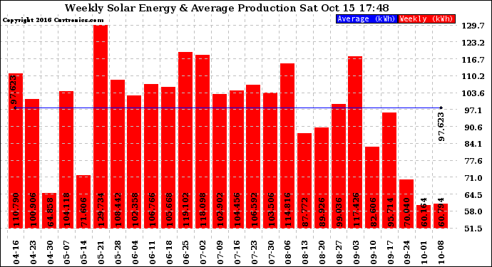 Solar PV/Inverter Performance Weekly Solar Energy Production