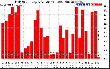 Solar PV/Inverter Performance Daily Solar Energy Production