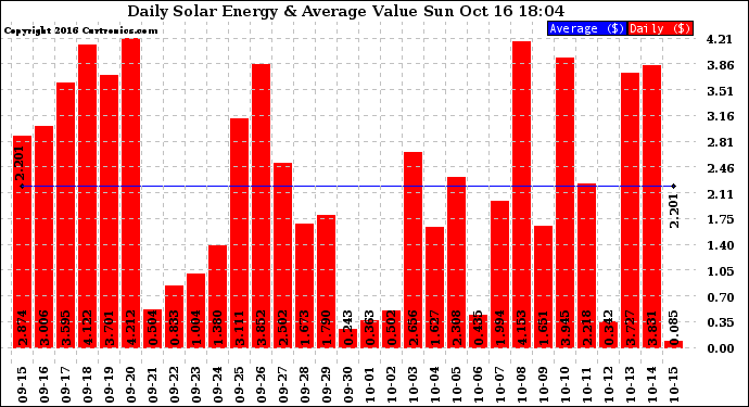 Solar PV/Inverter Performance Daily Solar Energy Production Value