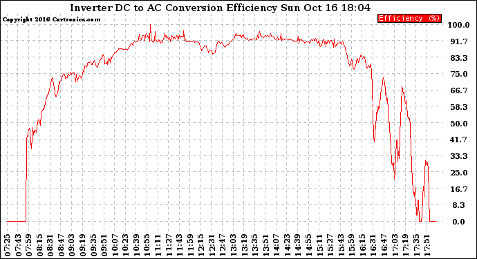 Solar PV/Inverter Performance Inverter DC to AC Conversion Efficiency