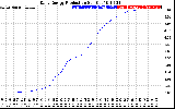 Solar PV/Inverter Performance Daily Energy Production