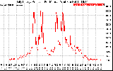 Solar PV/Inverter Performance Daily Energy Production Per Minute