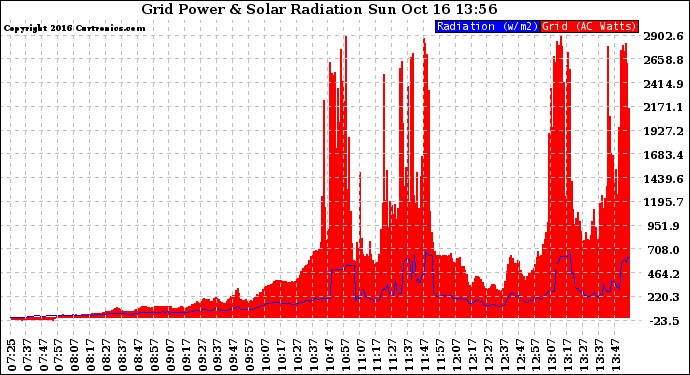 Solar PV/Inverter Performance Grid Power & Solar Radiation