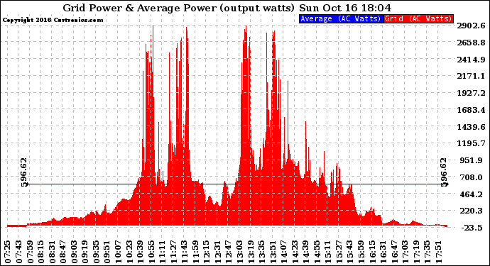 Solar PV/Inverter Performance Inverter Power Output