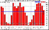 Solar PV/Inverter Performance Monthly Solar Energy Value Average Per Day ($)