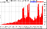 Solar PV/Inverter Performance Solar Radiation & Day Average per Minute