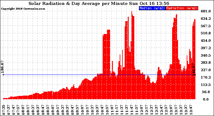 Solar PV/Inverter Performance Solar Radiation & Day Average per Minute