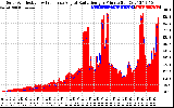 Solar PV/Inverter Performance Solar Radiation & Effective Solar Radiation per Minute