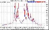 Solar PV/Inverter Performance Photovoltaic Panel Current Output