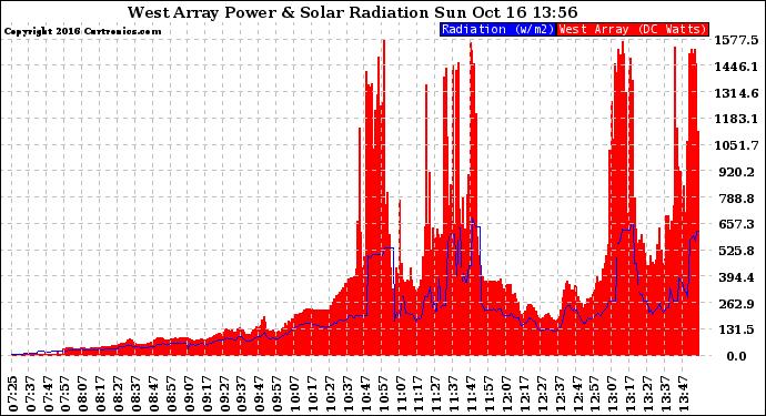 Solar PV/Inverter Performance West Array Power Output & Solar Radiation