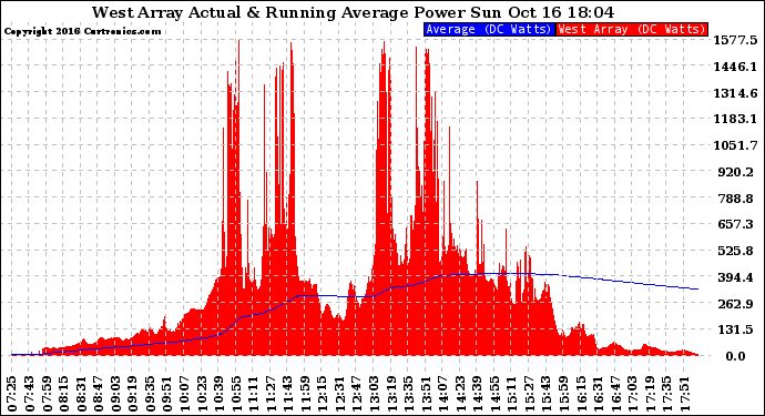 Solar PV/Inverter Performance West Array Actual & Running Average Power Output