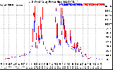 Solar PV/Inverter Performance Photovoltaic Panel Power Output