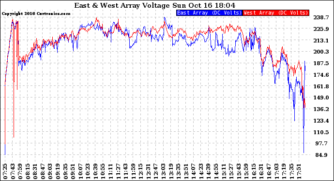 Solar PV/Inverter Performance Photovoltaic Panel Voltage Output