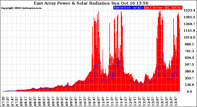 Solar PV/Inverter Performance East Array Power Output & Solar Radiation