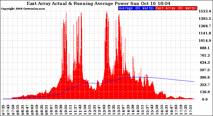 Solar PV/Inverter Performance East Array Actual & Running Average Power Output