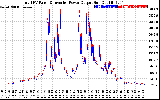 Solar PV/Inverter Performance PV Panel Power Output & Inverter Power Output