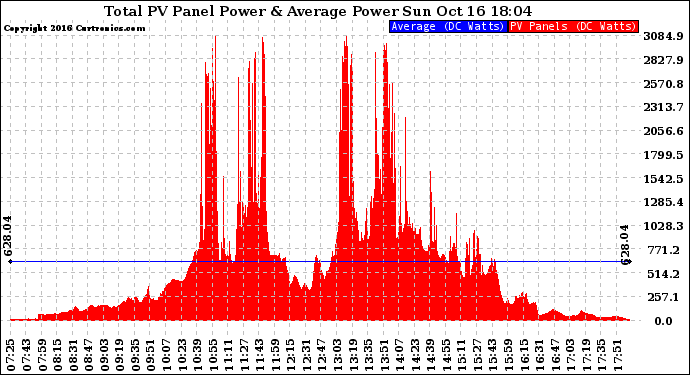 Solar PV/Inverter Performance Total PV Panel Power Output