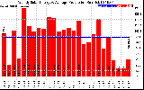 Solar PV/Inverter Performance Weekly Solar Energy Production