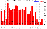 Solar PV/Inverter Performance Weekly Solar Energy Production Value