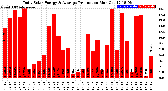 Solar PV/Inverter Performance Daily Solar Energy Production