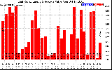 Solar PV/Inverter Performance Daily Solar Energy Production Value