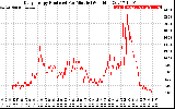 Solar PV/Inverter Performance Daily Energy Production Per Minute