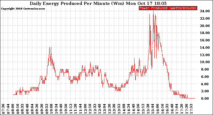 Solar PV/Inverter Performance Daily Energy Production Per Minute