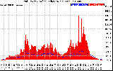 Solar PV/Inverter Performance Grid Power & Solar Radiation