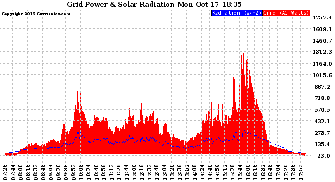 Solar PV/Inverter Performance Grid Power & Solar Radiation