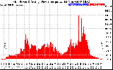 Solar PV/Inverter Performance Inverter Power Output