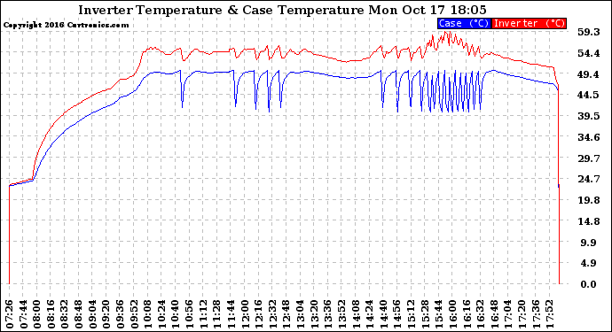 Solar PV/Inverter Performance Inverter Operating Temperature